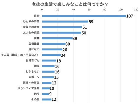 人生100年時代の老後に対する意識とは！？200名の本音を大調査｜株式会社林商会のプレスリリース