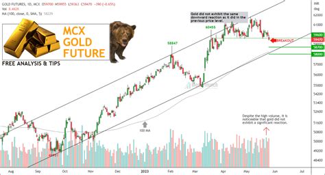 Daily Candles Mcx Gold Technical Charts Graph Gallery Off