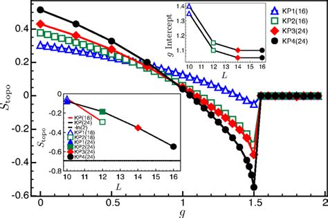 Topological Entanglement Entropy For Various Kitaev Preskill