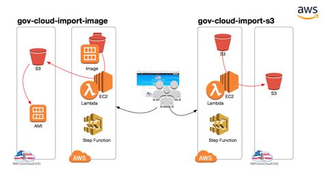 Gov Cloud Import Tool How To Transfer Information Between Identity