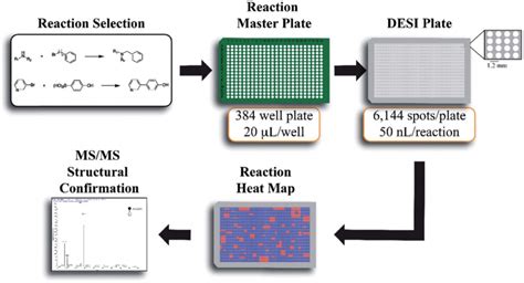 High Throughput Synthesis And Analysis Aston Labs Purdue University