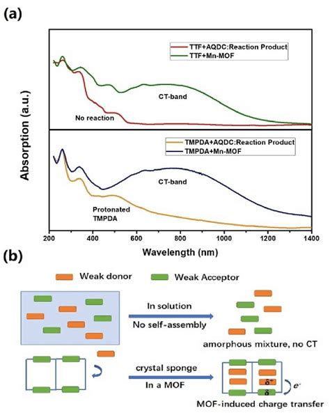 A Comparison Between The Solid State UV Vis NIR Reflectance Spectra