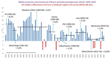 Top 18 Qual é O Pib Per Capita Do Brasil 2022 2022