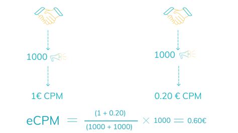 Ecpm Vs Cpm Differences Formula And How To Calculate