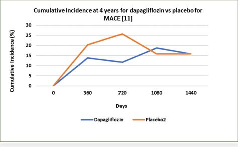 Effects of dapagliflozin vs placebo on cardiovascular outcomes and ...