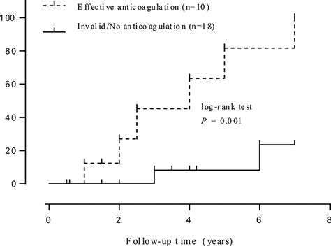 P Early Efficient Anticoagulation Improves The Long Term Prognosis In