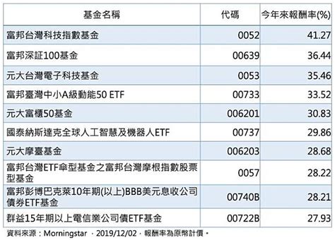 【熱門話題】快看今年最賺的10檔台股etf！原來被動投資也好好賺？ Moneybar X Morningstar Line Today