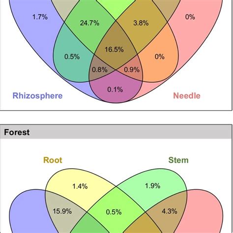 Venn Diagram Showing The Distribution Of Otus Across Different