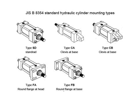 Hydraulic cylinder mounting types - HOPETECH