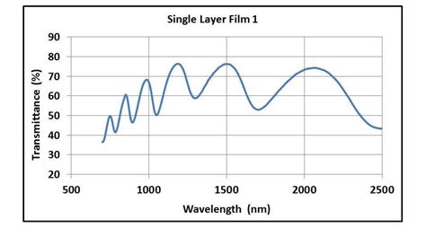 Calculation Of Film Thickness Optical Reference Laboratory