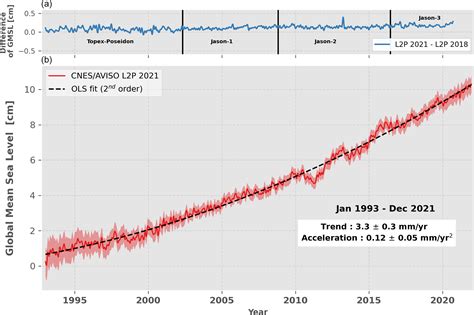 OS Current Observed Global Mean Sea Level Rise And Acceleration