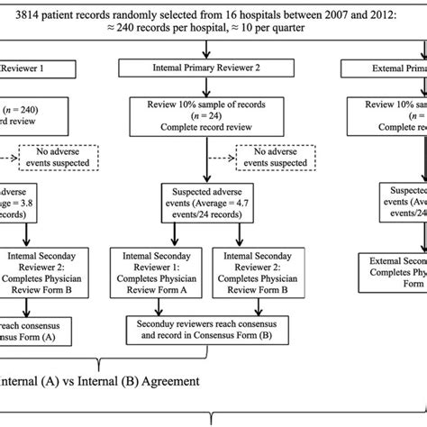 Flowchart Of Medical Record Review Process A See Fig For Reliability