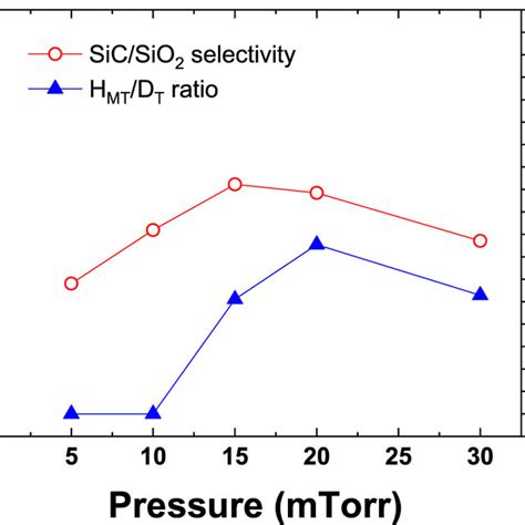 SiC SiO2 Etch Selectivity And HMT DT Ratio According To Bias And ICP