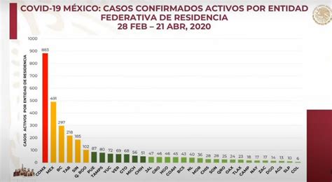 51 casos de coronavirus activos en el estado Epidemiología Tiempo