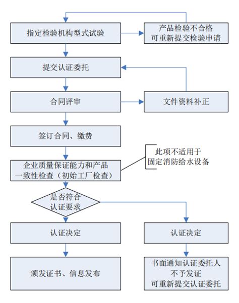 消防产品强制性ccc认证流程图 当宁消防网