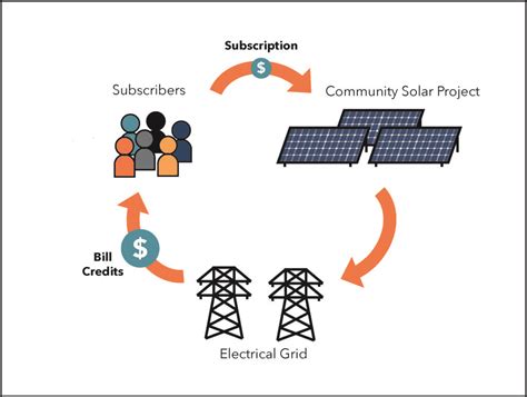 National Community Solar Programs Tracker 2022 Q4 Institute For