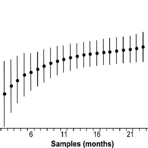 Species Accumulation Curve Obtained By The Nonparametric Estimator Chao