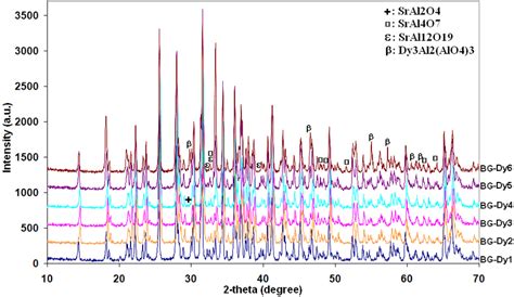 Comparison Of XRD Patterns Of Sr 4 Al 14 O 25 Eu 2 Dy 3 Phosphors