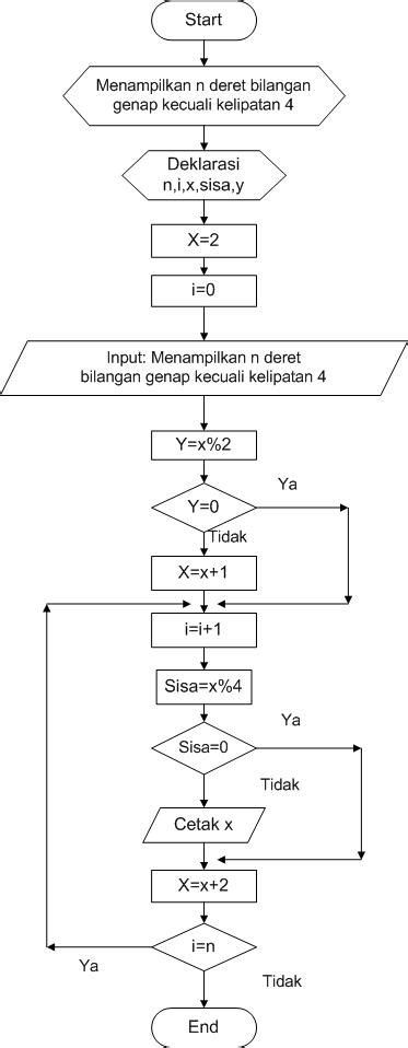 It Comm Algoritma Dan Flowchart Bilangan Genap