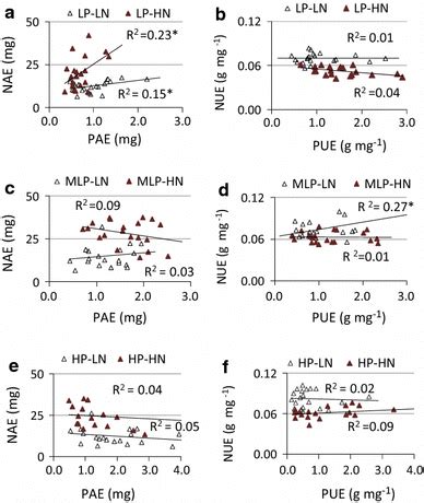 Linear Correlation Between NAE And PAE And Between NUE And PUE PAE