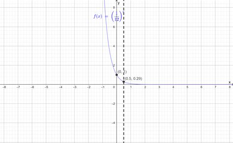 Graph The Function Find The Y Intercept And State The Domai Quizlet