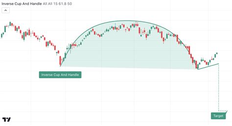 New Chart Patterns Cup And Handle And Inverse Cup And Handle