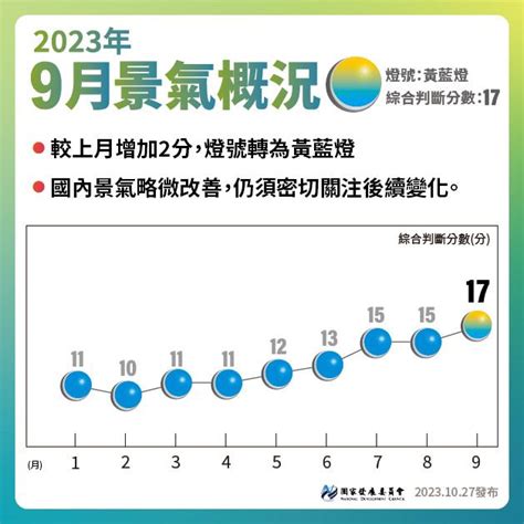 【112年9月景氣燈號→黃藍燈】