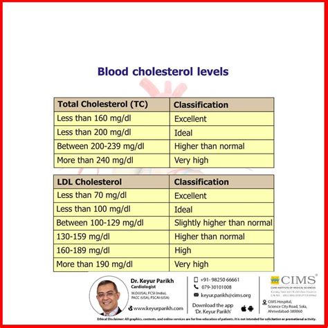 blood cholesterol levels dr keyur parikh  cardiologist