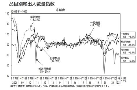 【経済統計】貿易をみるために必要な統計ベスト3｜輸出数量指数、輸入数量指数、経常収支｜経済統計の使い方