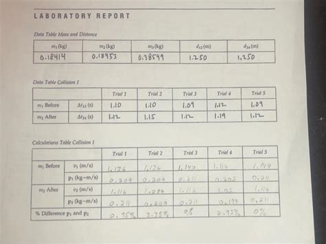 Solved Laboratory Report Data Table Mass And Distance W Kg