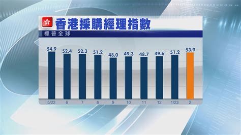 【持續擴張】港2月pmi增速9個月最快 重啟能否持續成下半年關鍵 Now 新聞