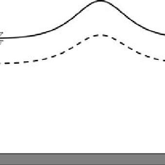 Schematic For Surface Mode Surface And Internal Solitary Waves In