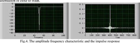 Figure 4 From Design Of 50hz Notch Filter Based On Virtual Instrument Semantic Scholar