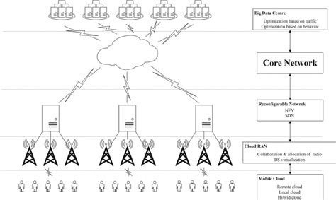 Cloud-based wireless network architecture | Download Scientific Diagram