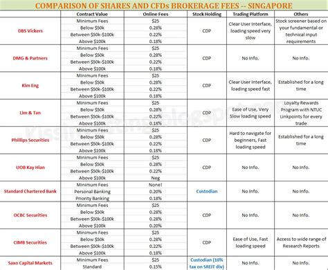 K.I.S.S. Investing: Singapore Stock Broker Comparison