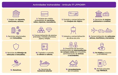 Actividades Vulnerables Obras De Arte Grupo Ciesc