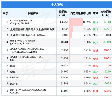 3月27日剑桥科技发布公告，其股东减持26196万股数据内容整理