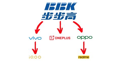 OPPO vivo OnePlus realme iQOO yu Üreten BBK Electronics Webtekno