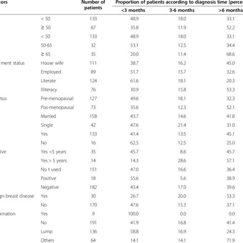 Clinical Staging And Tnm Classification At The Diagnosis In 200 Libyan