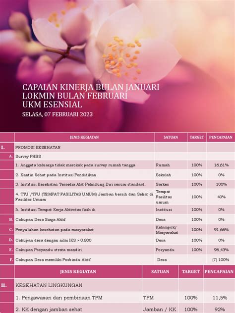 Capaian Kinerja Ukm Esensial Januari 2023 Lokmin Feb 2023 Pdf