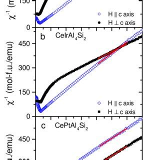 Color Online Magnetic Susceptibility Of A Cerhal Si B