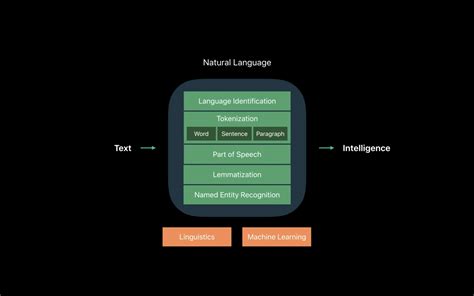 Introduction To Natural Language Processing In Swift