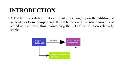 Buffer & buffer equations | PPT