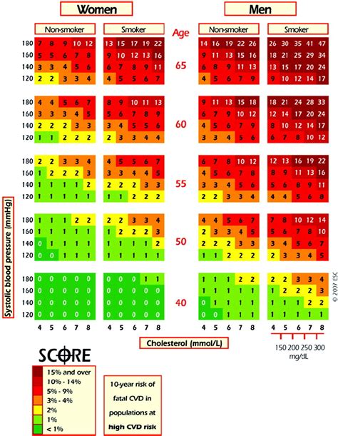 Cardiovascular Risk Estimation Systems In Primary Prevention Circulation