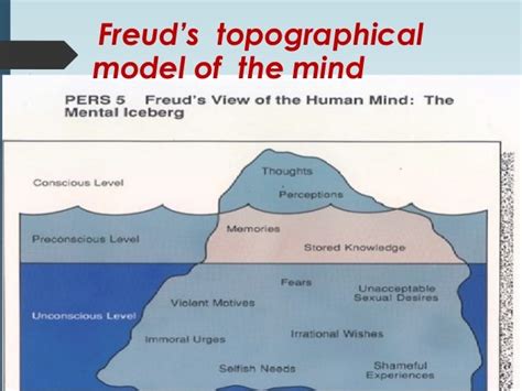 Sigmund Freud Iceberg Theory