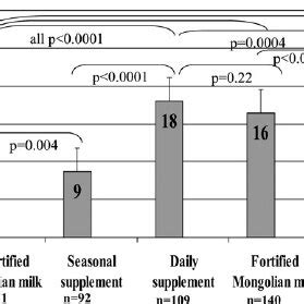 Distribution Of Serum Hydroxyvitamin D Concentrations In