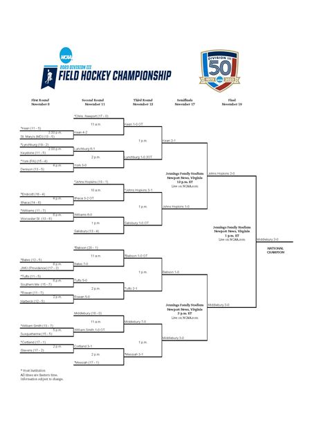 Middlebury wins 2023 NCAA DIII field hockey national championship ...