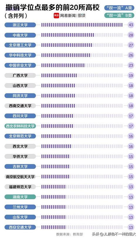 4年近1600個大學學位點被撤銷，最多的學科居然是 每日頭條