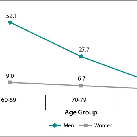 1 Self Rated Current Health Status By Age And Sex West Bengal 2011