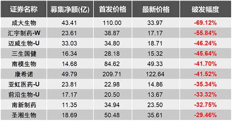 那些科创板破发的医药股 自从2019年7月科创板开板以来，科创板成为了众多行业创新企业的上市首选地，截至2023年3月，在科创板上市的医药股